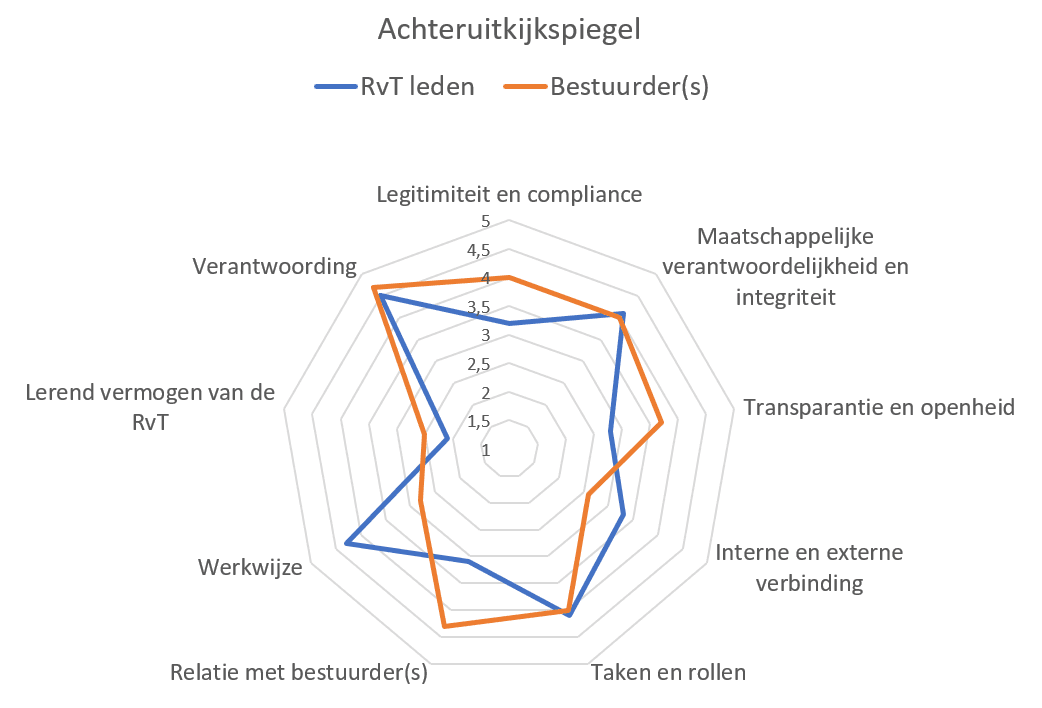 Achteruitkijkspiegel resultaatgrafiek