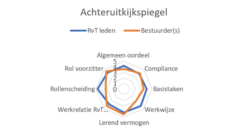 overzicht achteruitkijk spiegel