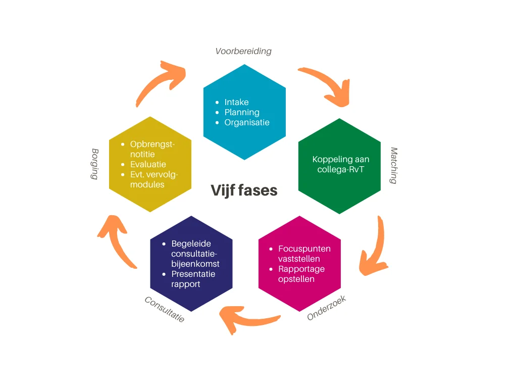 vijf fase collegiale consulatie in schema