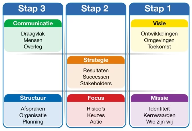 Management drives grafiek
