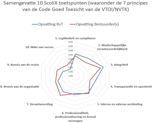 10 principes code goed toezicht